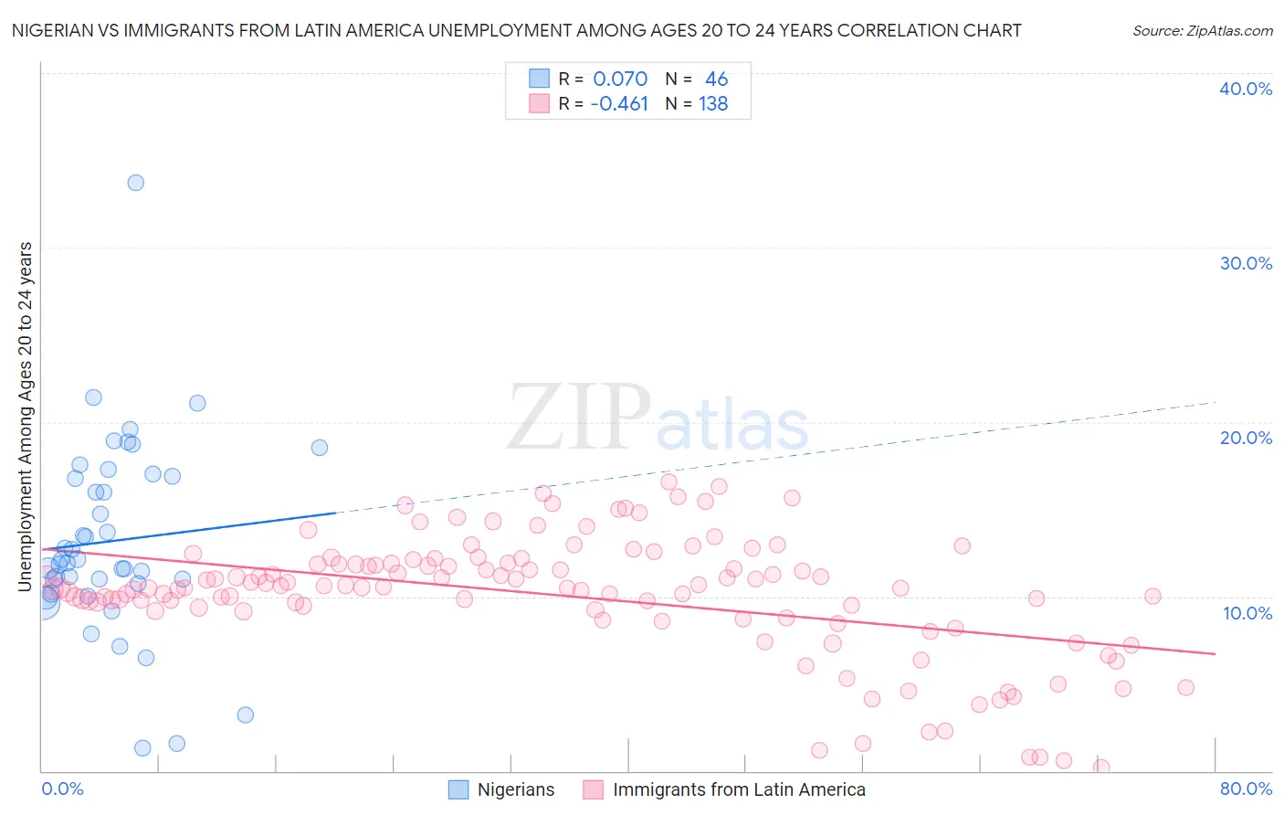 Nigerian vs Immigrants from Latin America Unemployment Among Ages 20 to 24 years