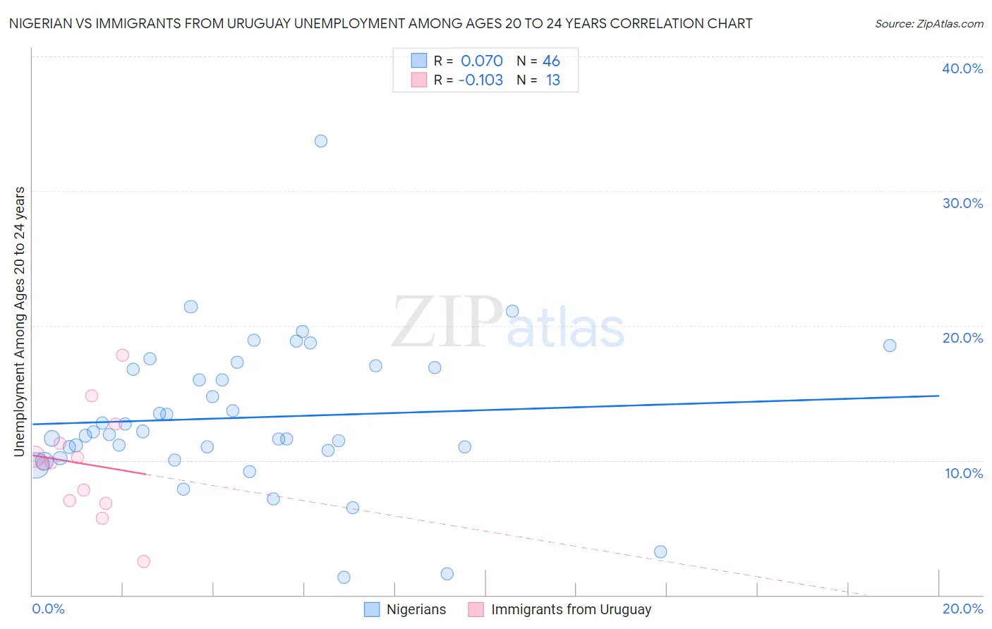 Nigerian vs Immigrants from Uruguay Unemployment Among Ages 20 to 24 years