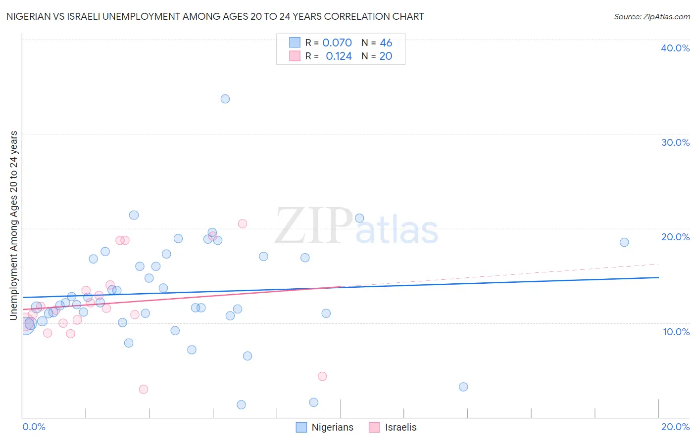 Nigerian vs Israeli Unemployment Among Ages 20 to 24 years