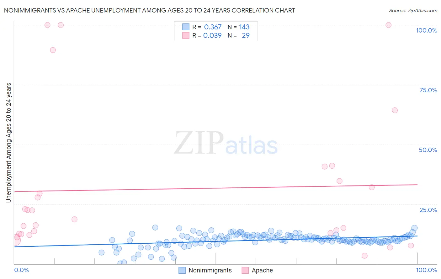 Nonimmigrants vs Apache Unemployment Among Ages 20 to 24 years