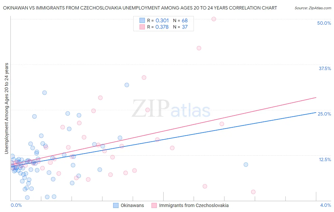 Okinawan vs Immigrants from Czechoslovakia Unemployment Among Ages 20 to 24 years