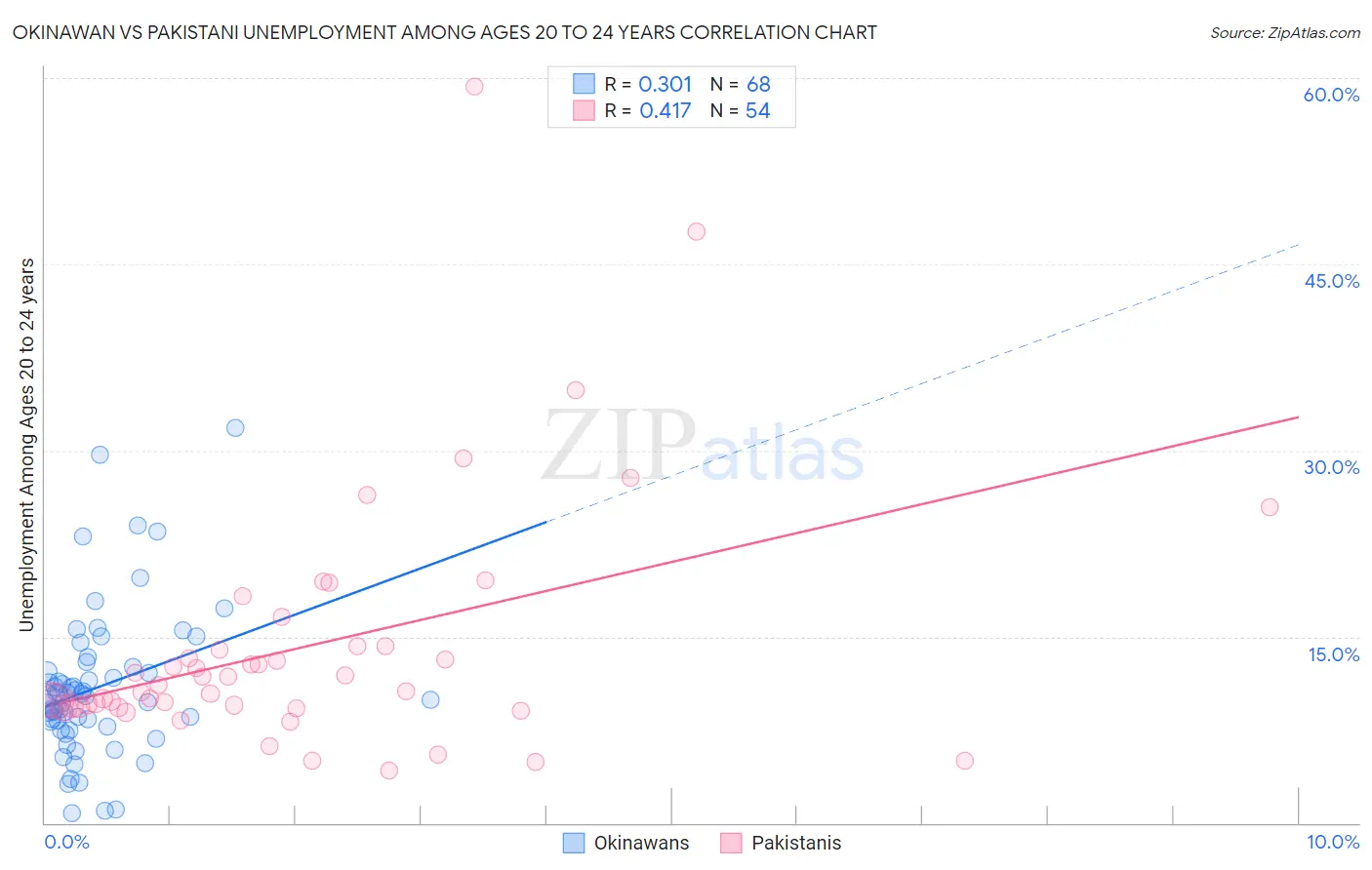 Okinawan vs Pakistani Unemployment Among Ages 20 to 24 years