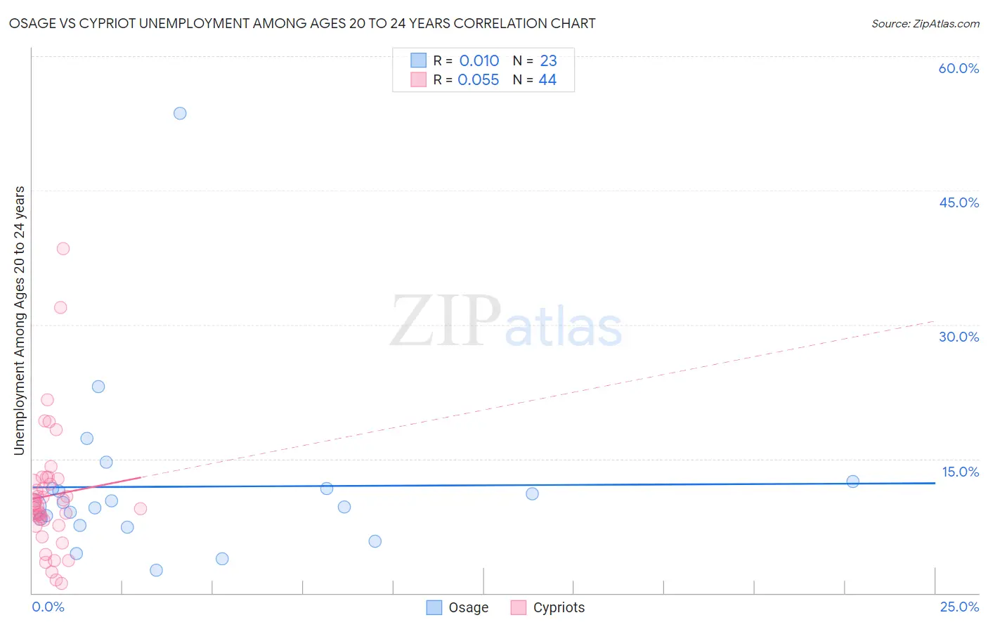 Osage vs Cypriot Unemployment Among Ages 20 to 24 years