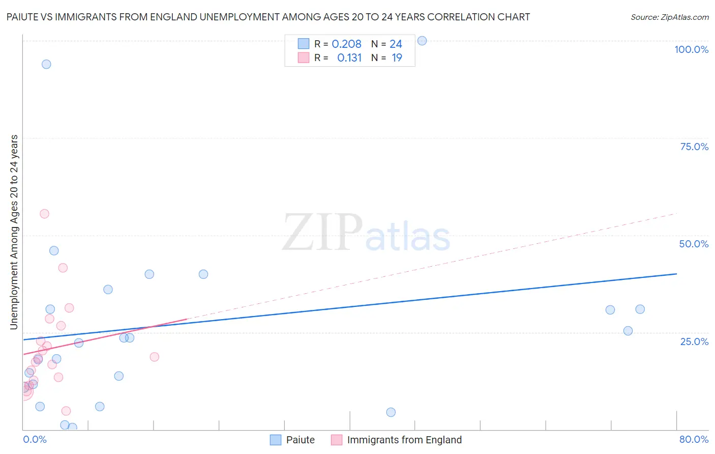 Paiute vs Immigrants from England Unemployment Among Ages 20 to 24 years