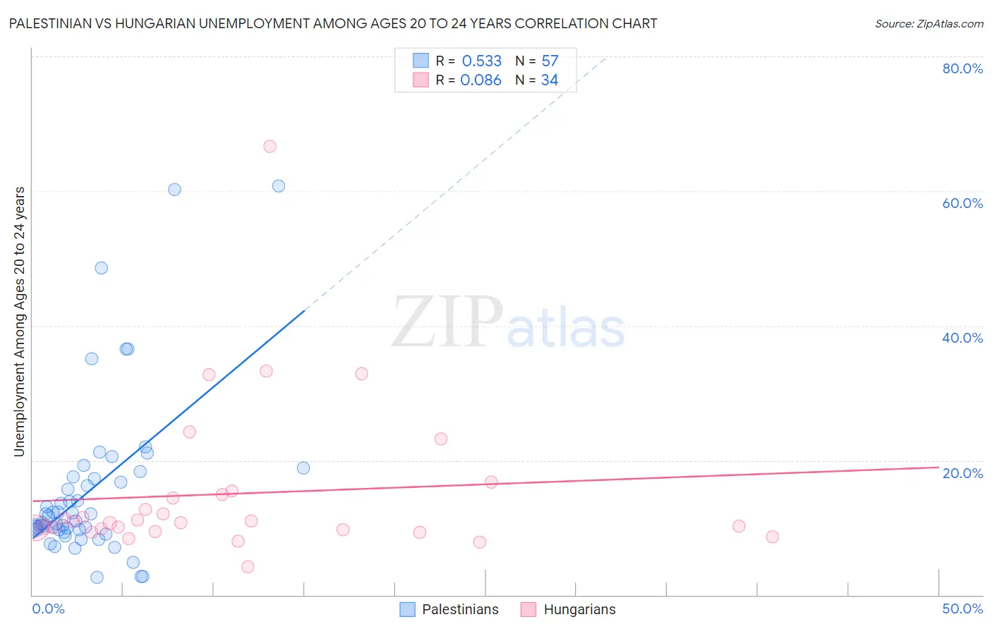 Palestinian vs Hungarian Unemployment Among Ages 20 to 24 years