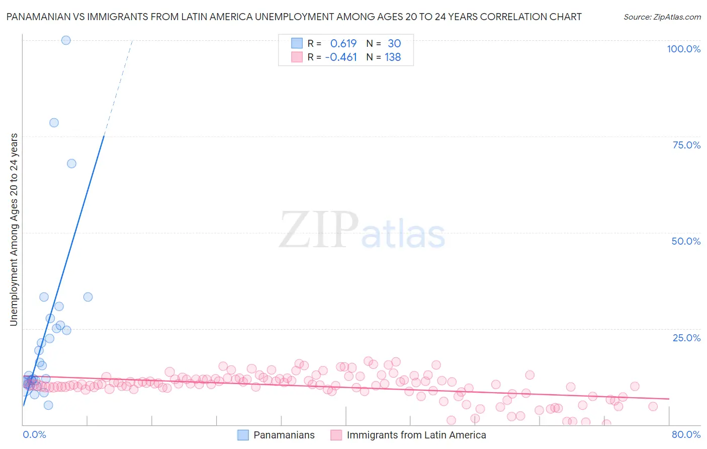 Panamanian vs Immigrants from Latin America Unemployment Among Ages 20 to 24 years