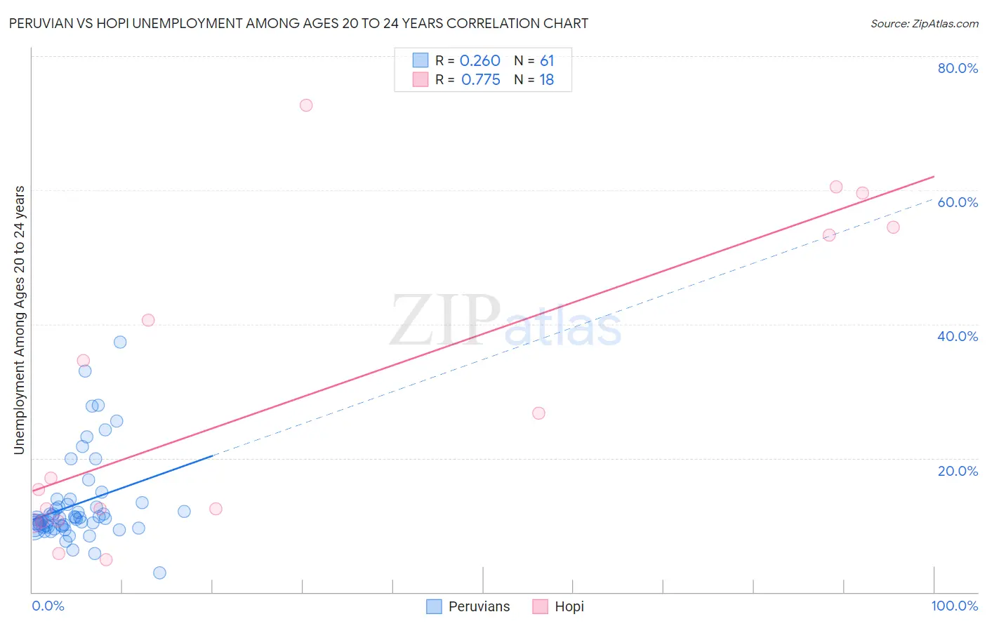 Peruvian vs Hopi Unemployment Among Ages 20 to 24 years