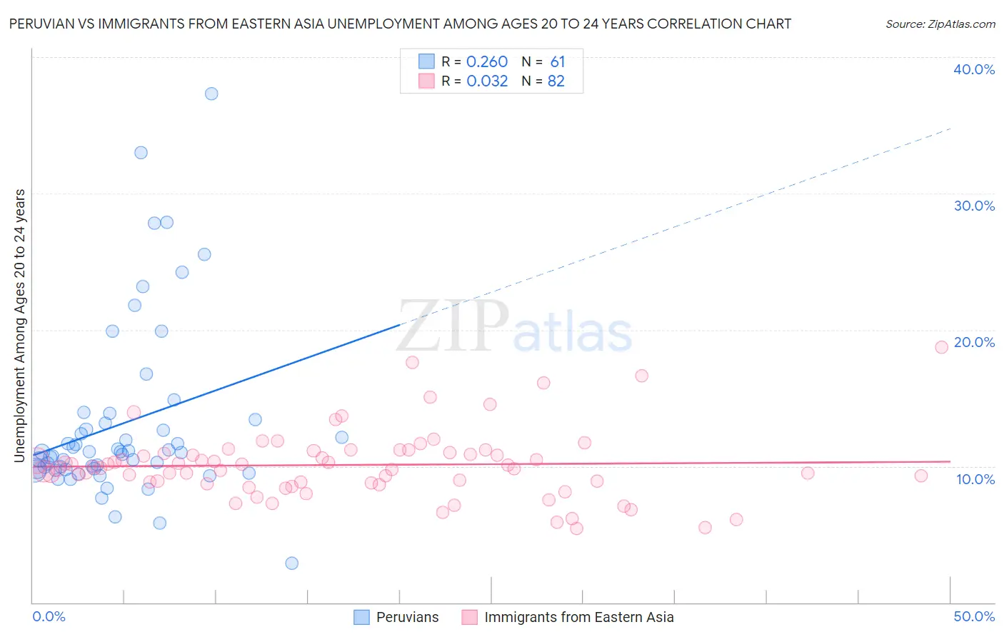 Peruvian vs Immigrants from Eastern Asia Unemployment Among Ages 20 to 24 years