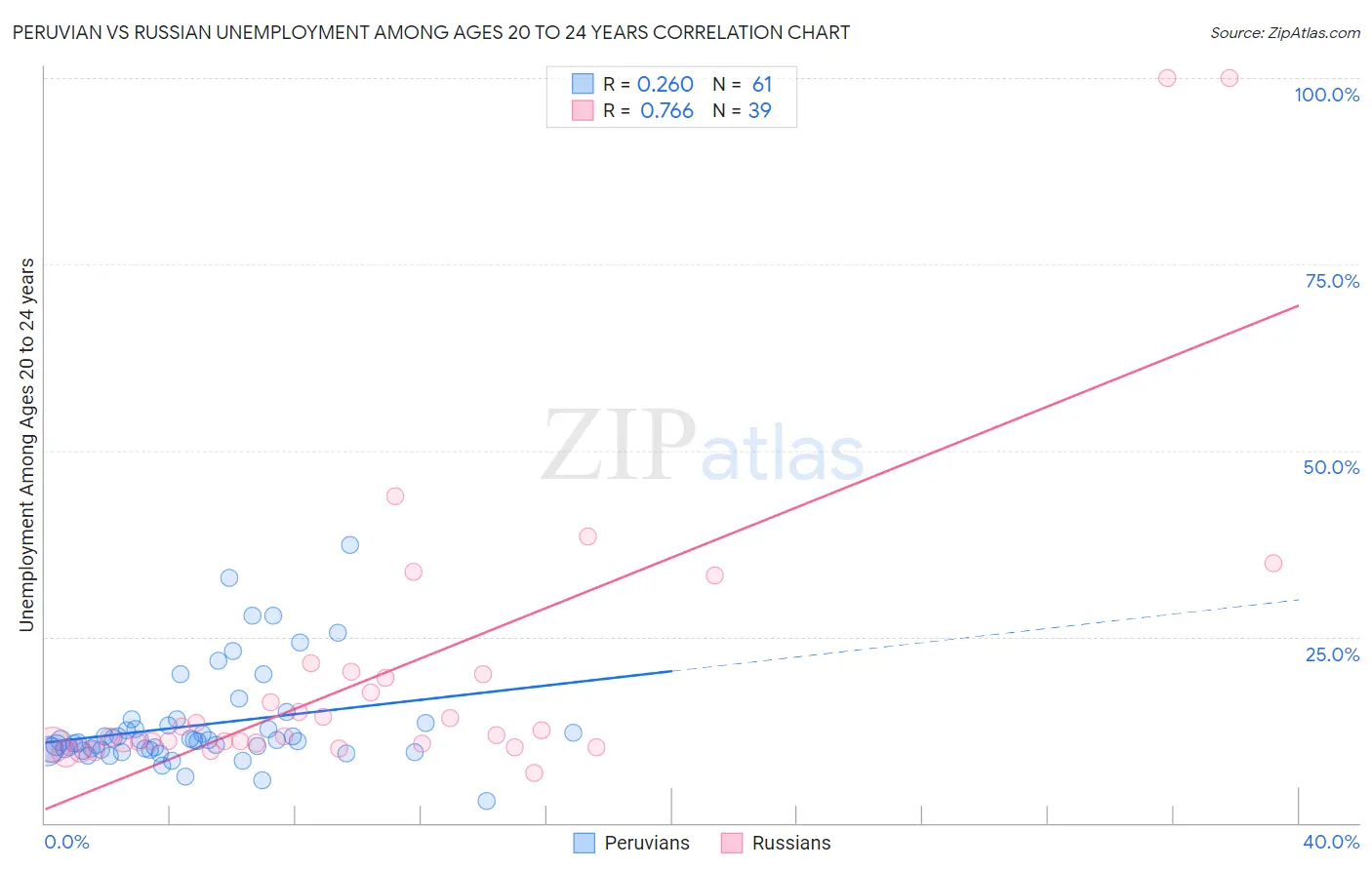 Peruvian vs Russian Unemployment Among Ages 20 to 24 years