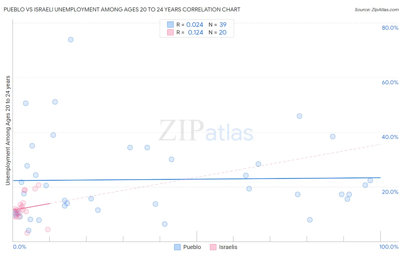 Pueblo vs Israeli Unemployment Among Ages 20 to 24 years