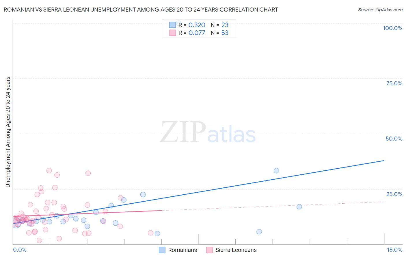 Romanian vs Sierra Leonean Unemployment Among Ages 20 to 24 years