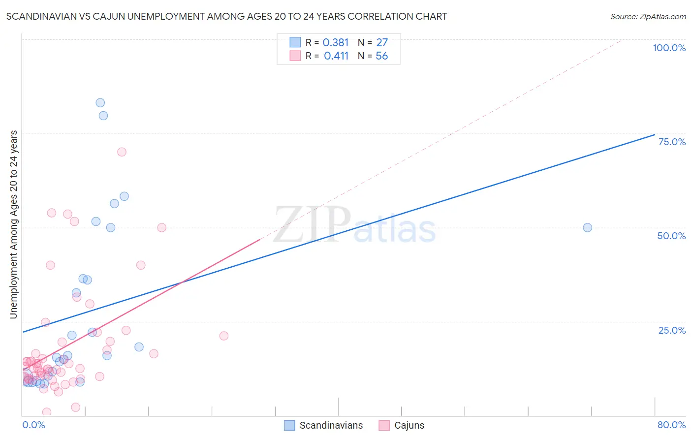 Scandinavian vs Cajun Unemployment Among Ages 20 to 24 years