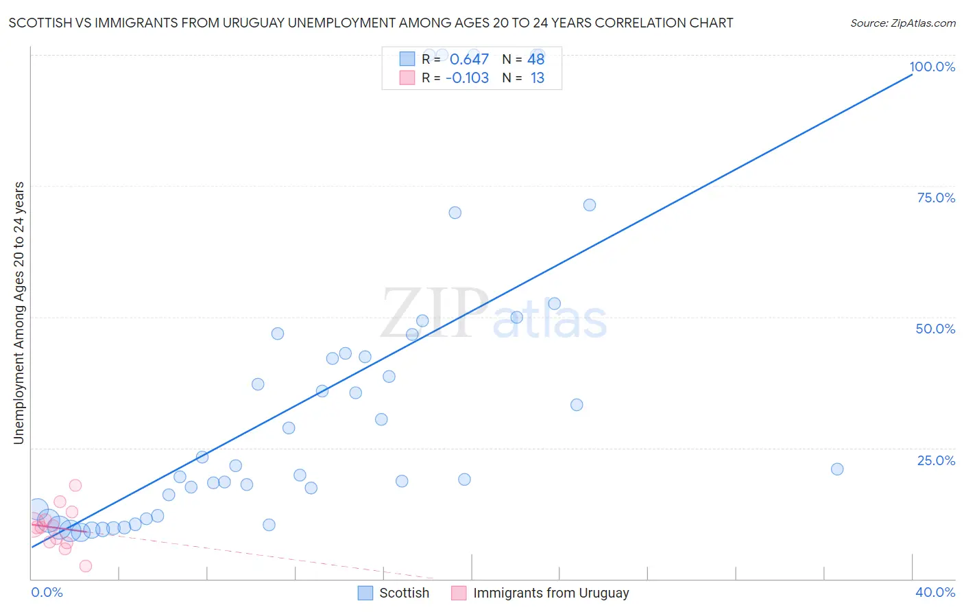 Scottish vs Immigrants from Uruguay Unemployment Among Ages 20 to 24 years