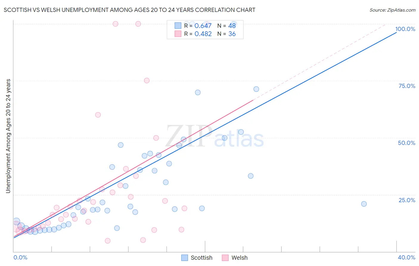 Scottish vs Welsh Unemployment Among Ages 20 to 24 years