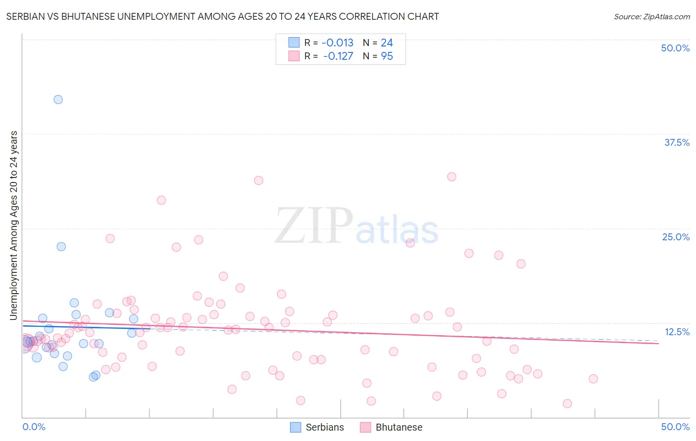 Serbian vs Bhutanese Unemployment Among Ages 20 to 24 years