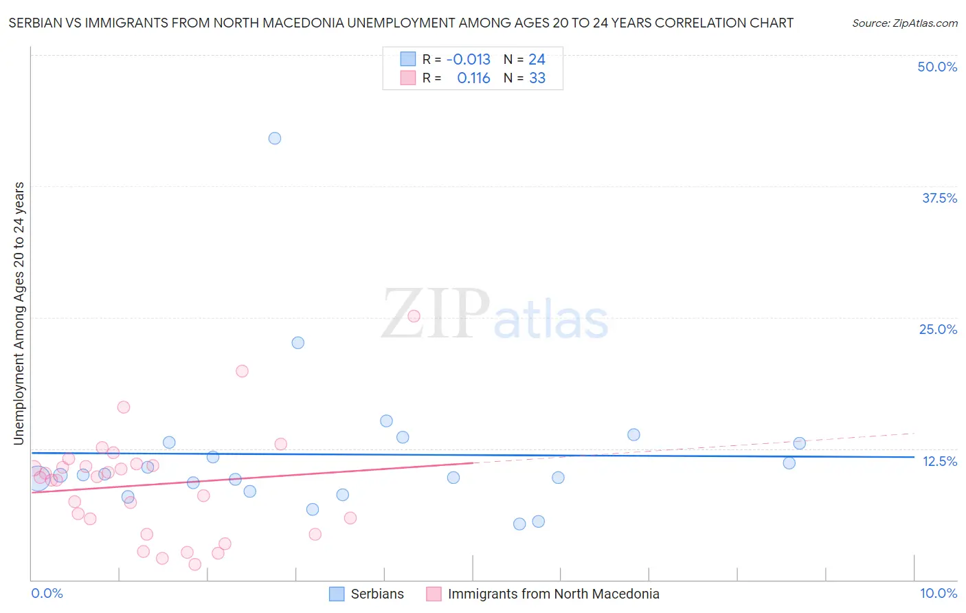 Serbian vs Immigrants from North Macedonia Unemployment Among Ages 20 to 24 years