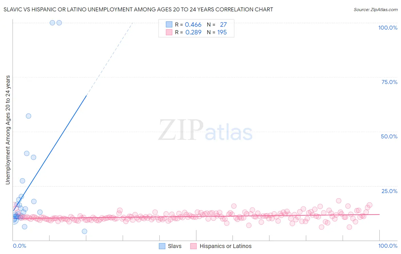 Slavic vs Hispanic or Latino Unemployment Among Ages 20 to 24 years