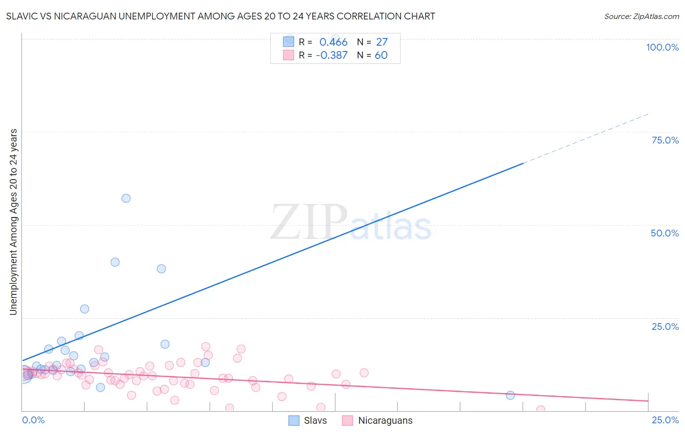 Slavic vs Nicaraguan Unemployment Among Ages 20 to 24 years