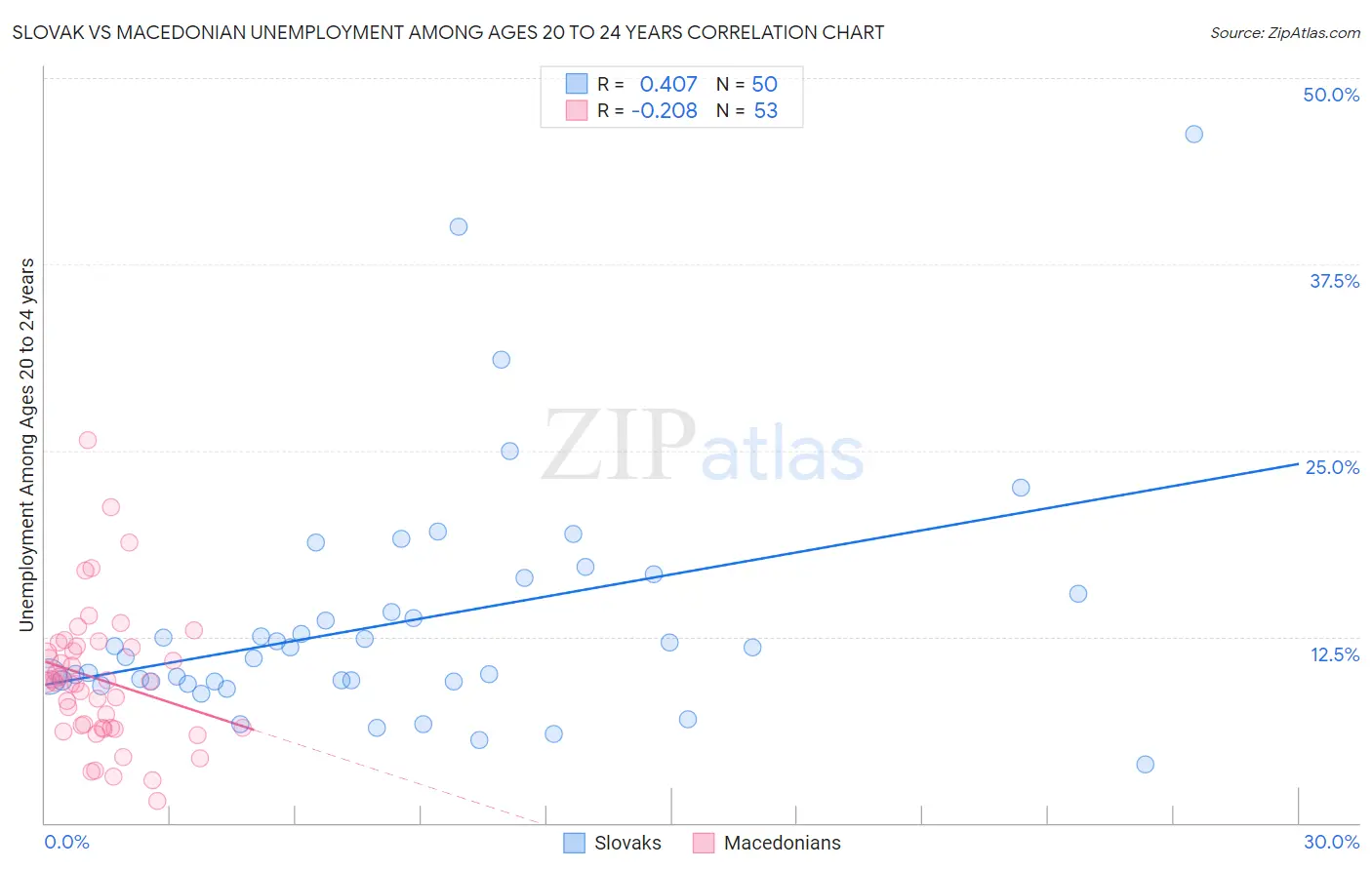 Slovak vs Macedonian Unemployment Among Ages 20 to 24 years