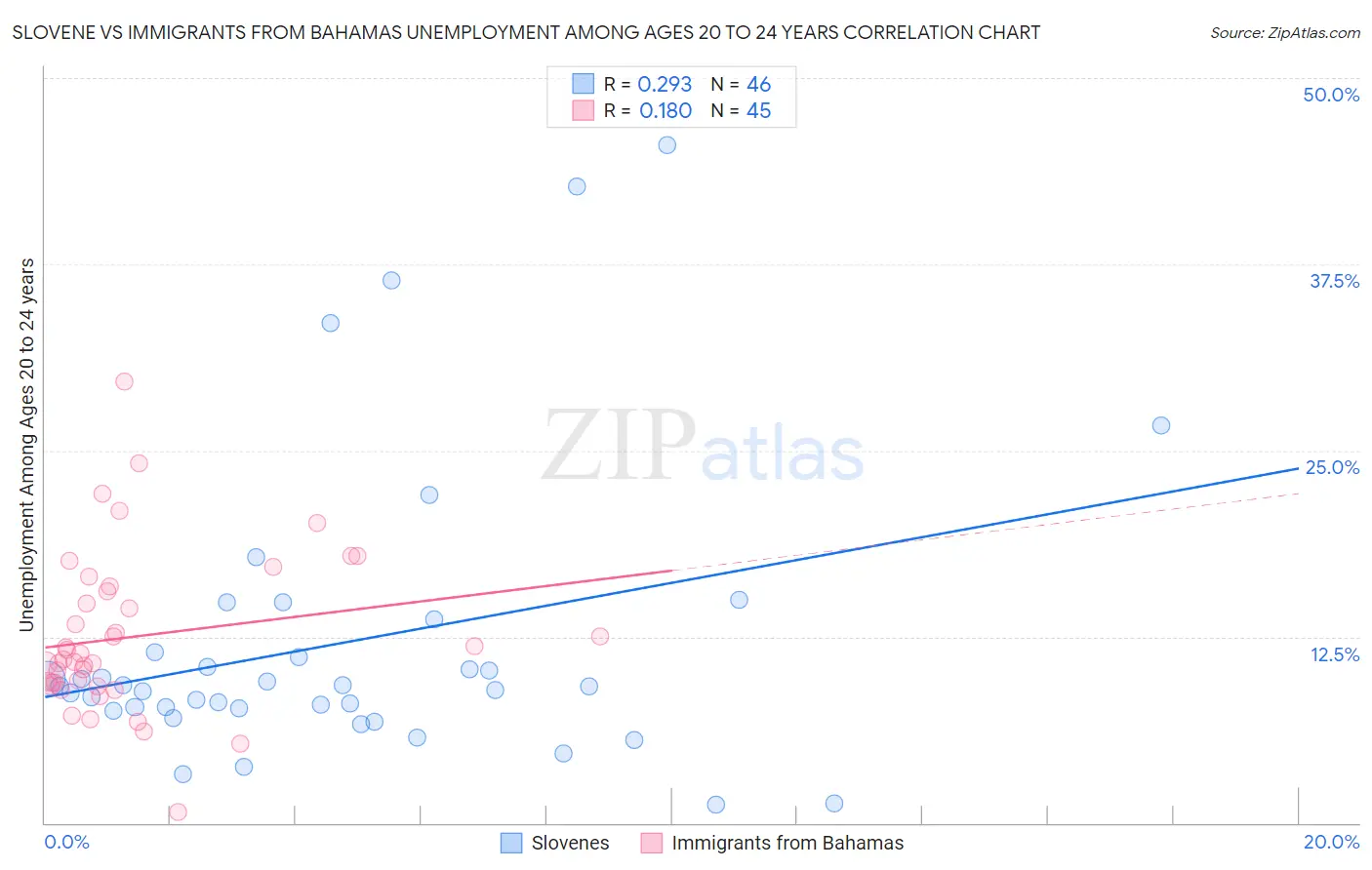 Slovene vs Immigrants from Bahamas Unemployment Among Ages 20 to 24 years