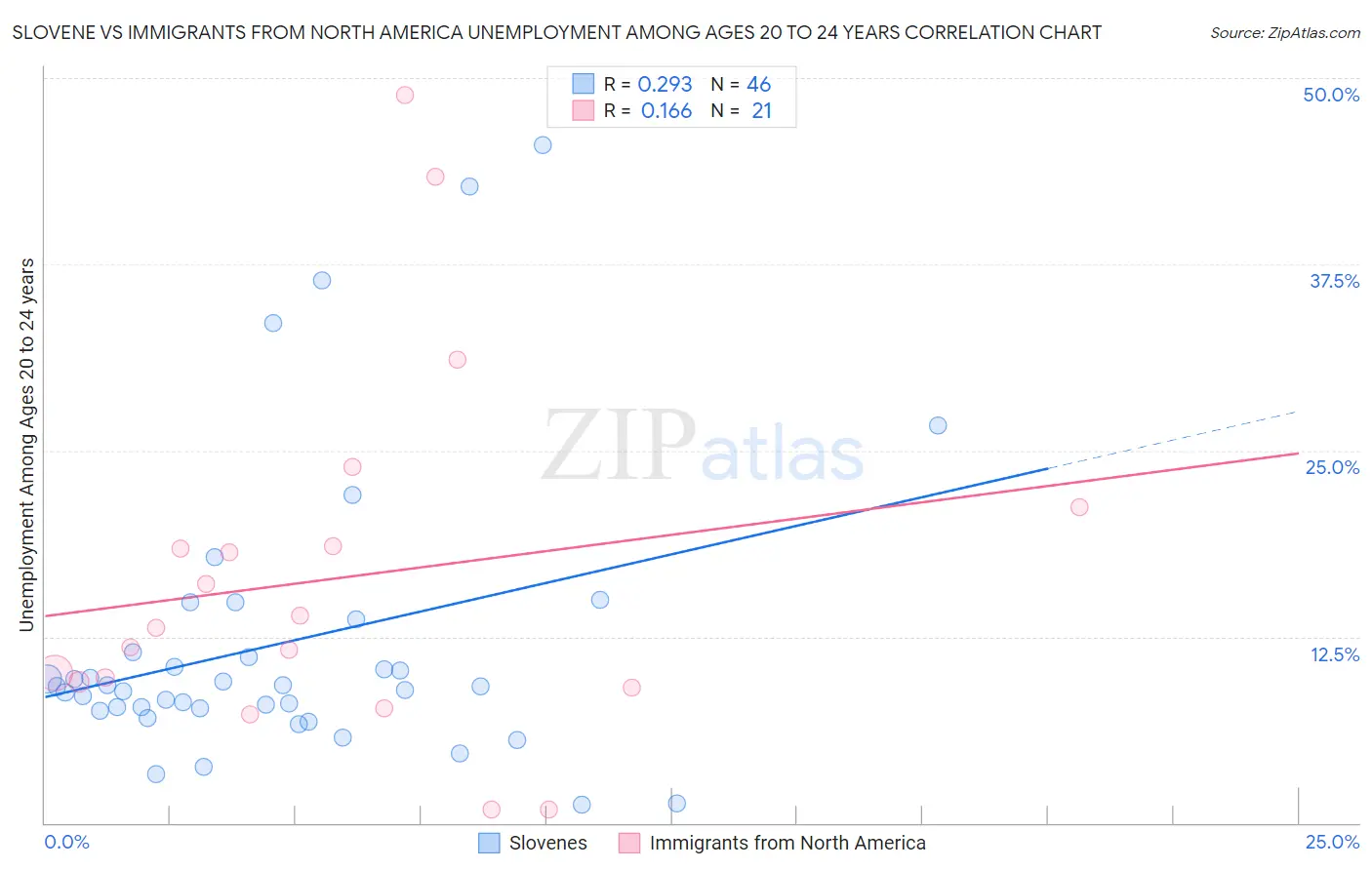 Slovene vs Immigrants from North America Unemployment Among Ages 20 to 24 years