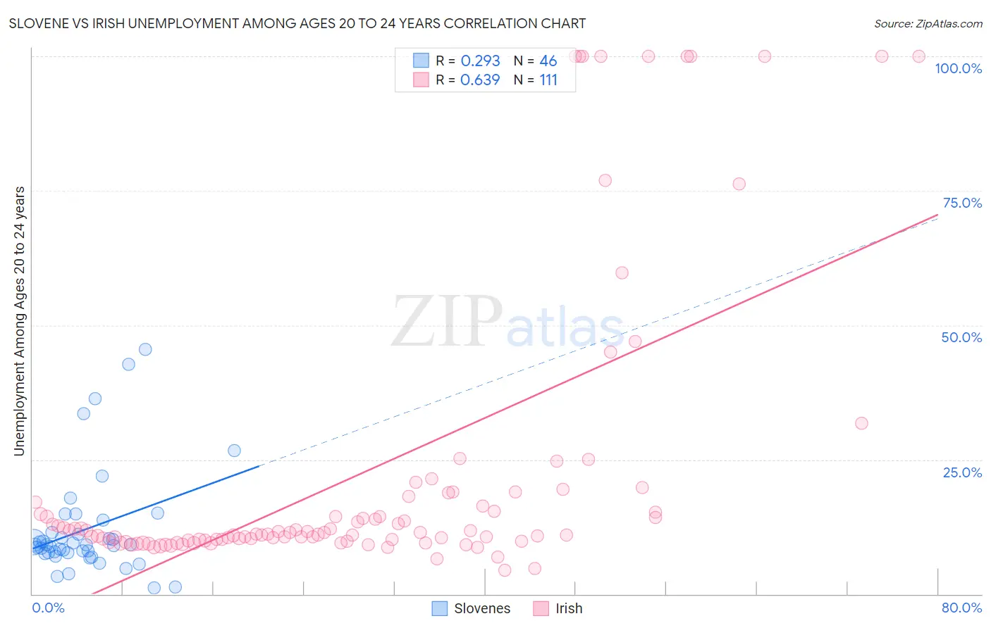 Slovene vs Irish Unemployment Among Ages 20 to 24 years