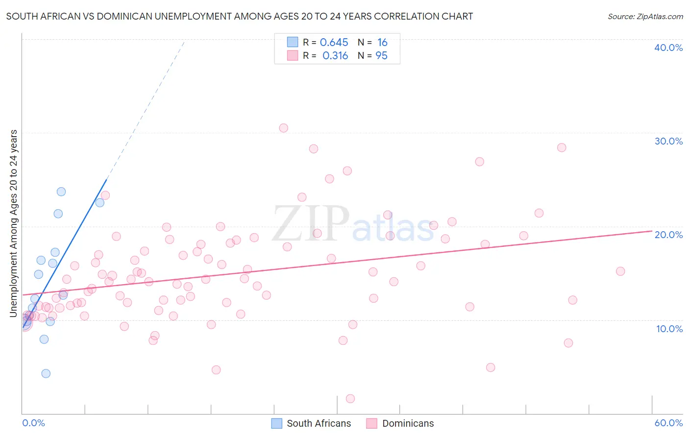 South African vs Dominican Unemployment Among Ages 20 to 24 years