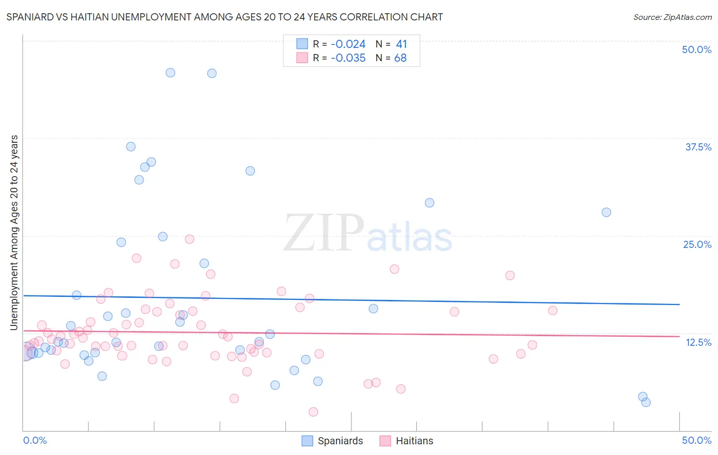 Spaniard vs Haitian Unemployment Among Ages 20 to 24 years