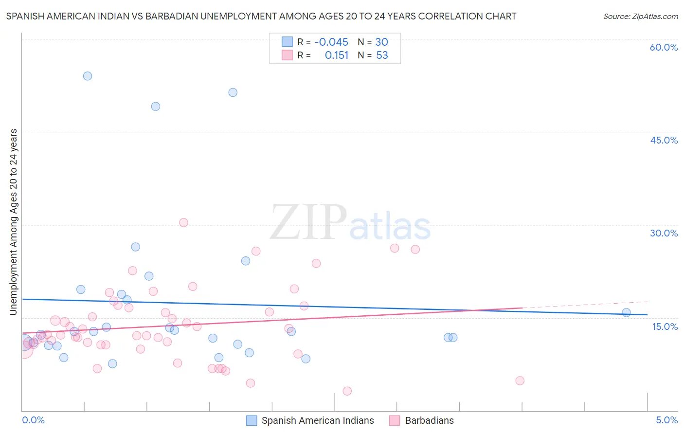 Spanish American Indian vs Barbadian Unemployment Among Ages 20 to 24 years