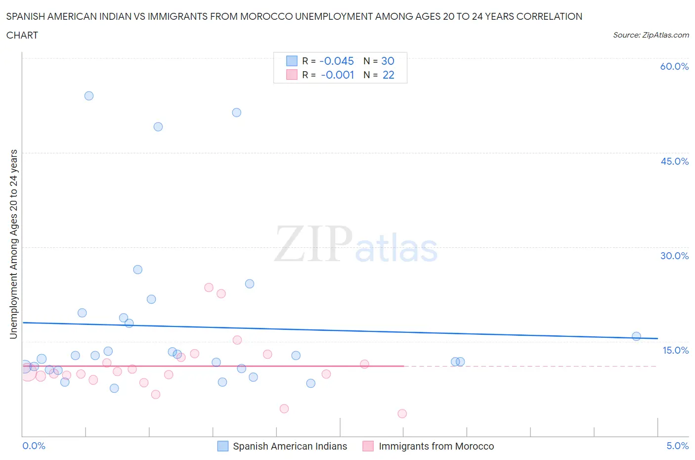 Spanish American Indian vs Immigrants from Morocco Unemployment Among Ages 20 to 24 years