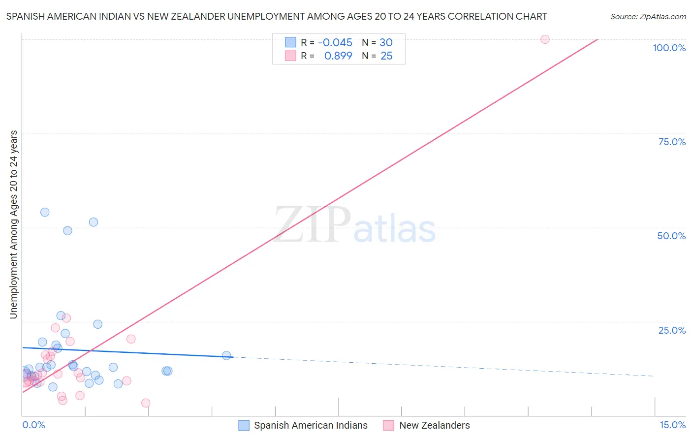 Spanish American Indian vs New Zealander Unemployment Among Ages 20 to 24 years