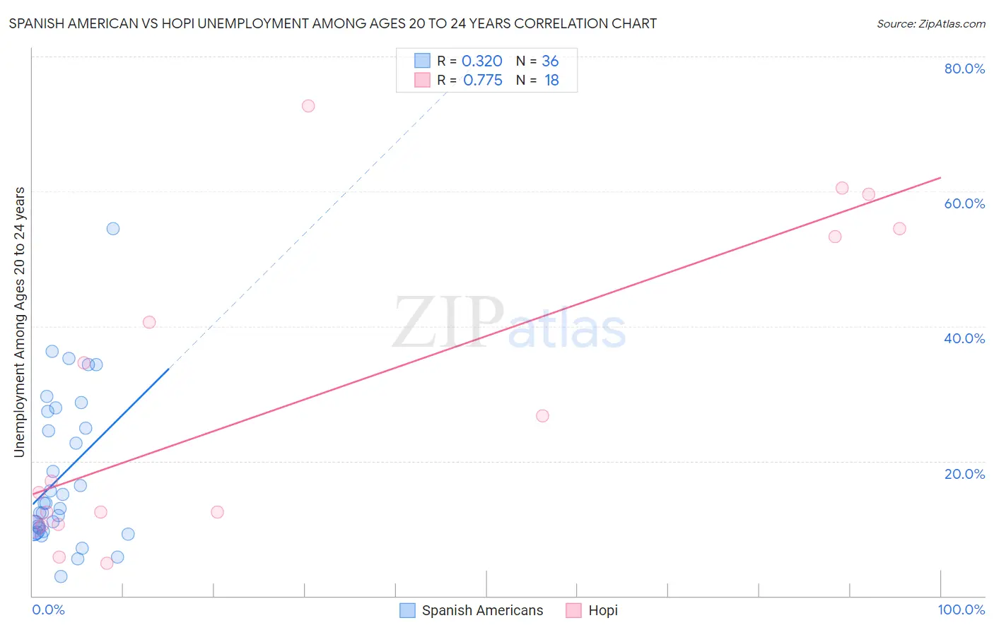 Spanish American vs Hopi Unemployment Among Ages 20 to 24 years