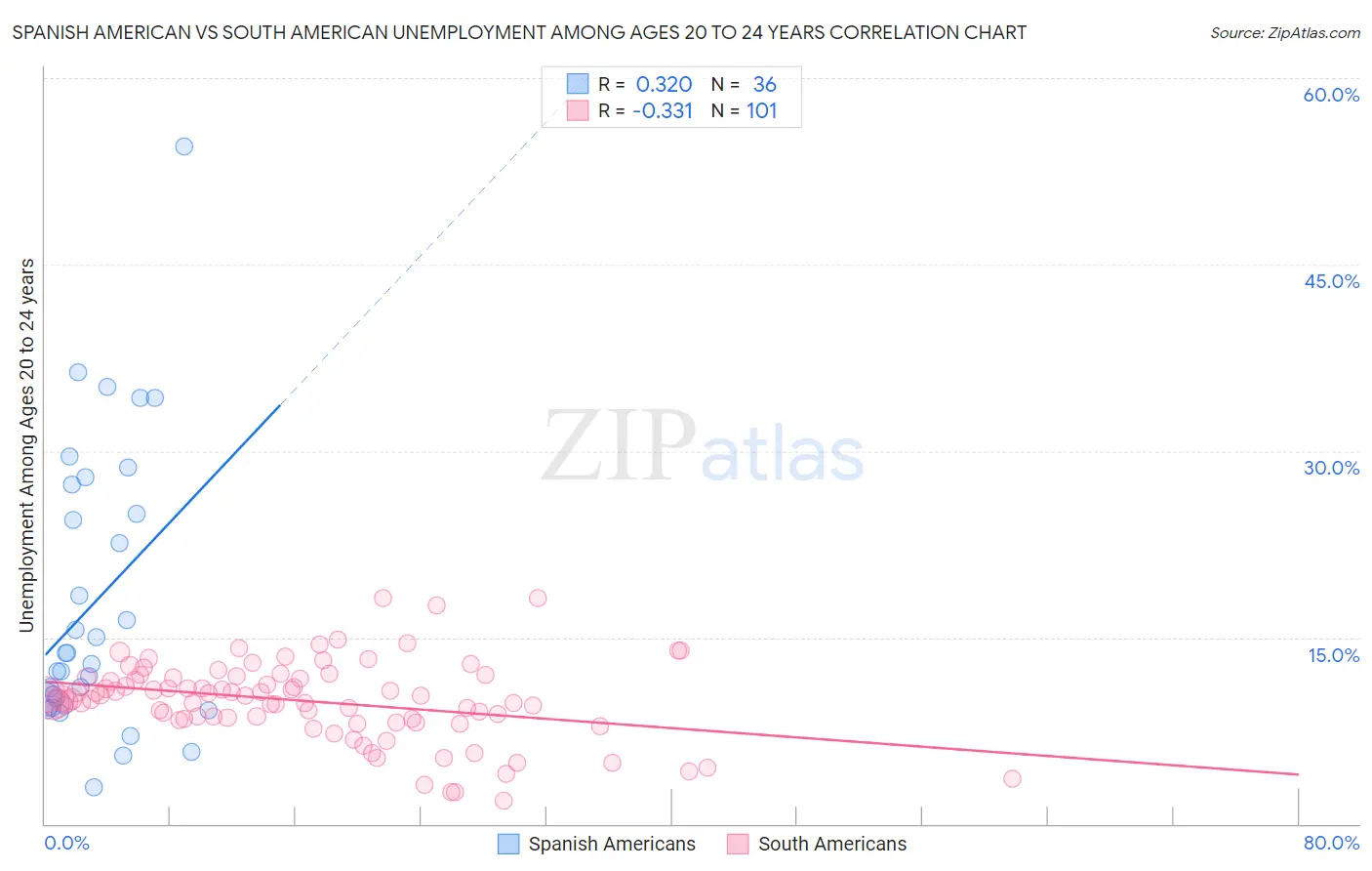 Spanish American vs South American Unemployment Among Ages 20 to 24 years