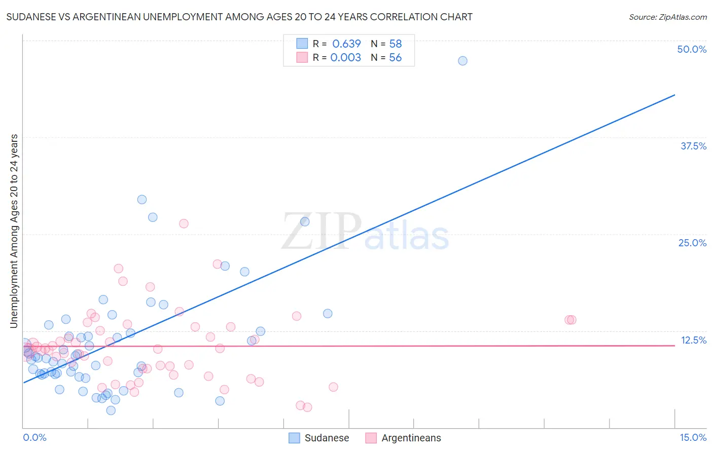 Sudanese vs Argentinean Unemployment Among Ages 20 to 24 years