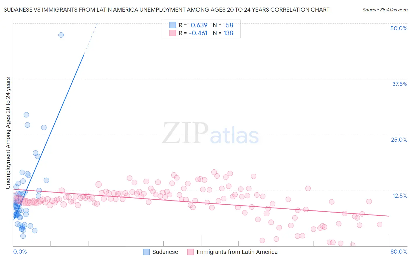 Sudanese vs Immigrants from Latin America Unemployment Among Ages 20 to 24 years