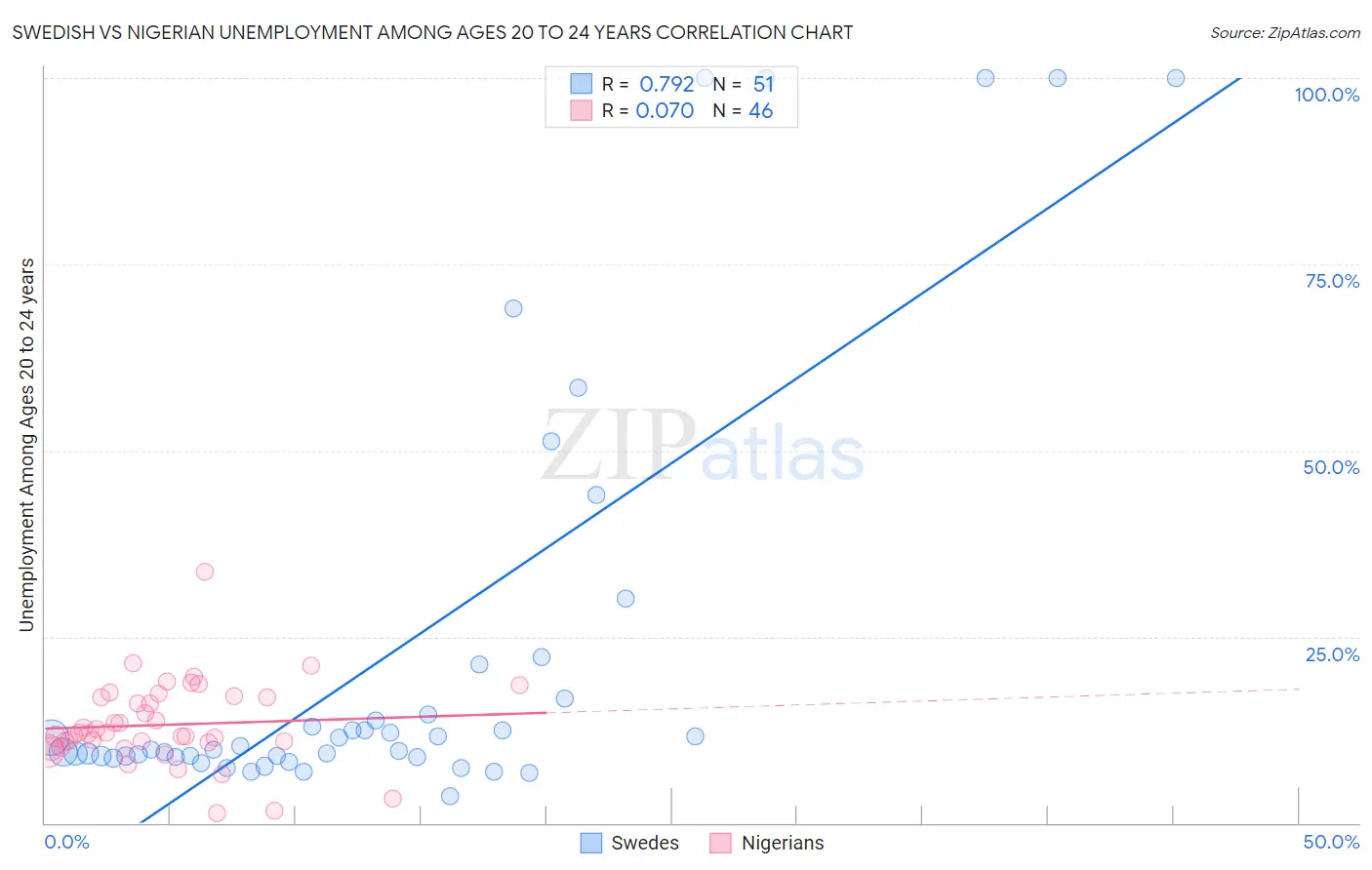 Swedish vs Nigerian Unemployment Among Ages 20 to 24 years