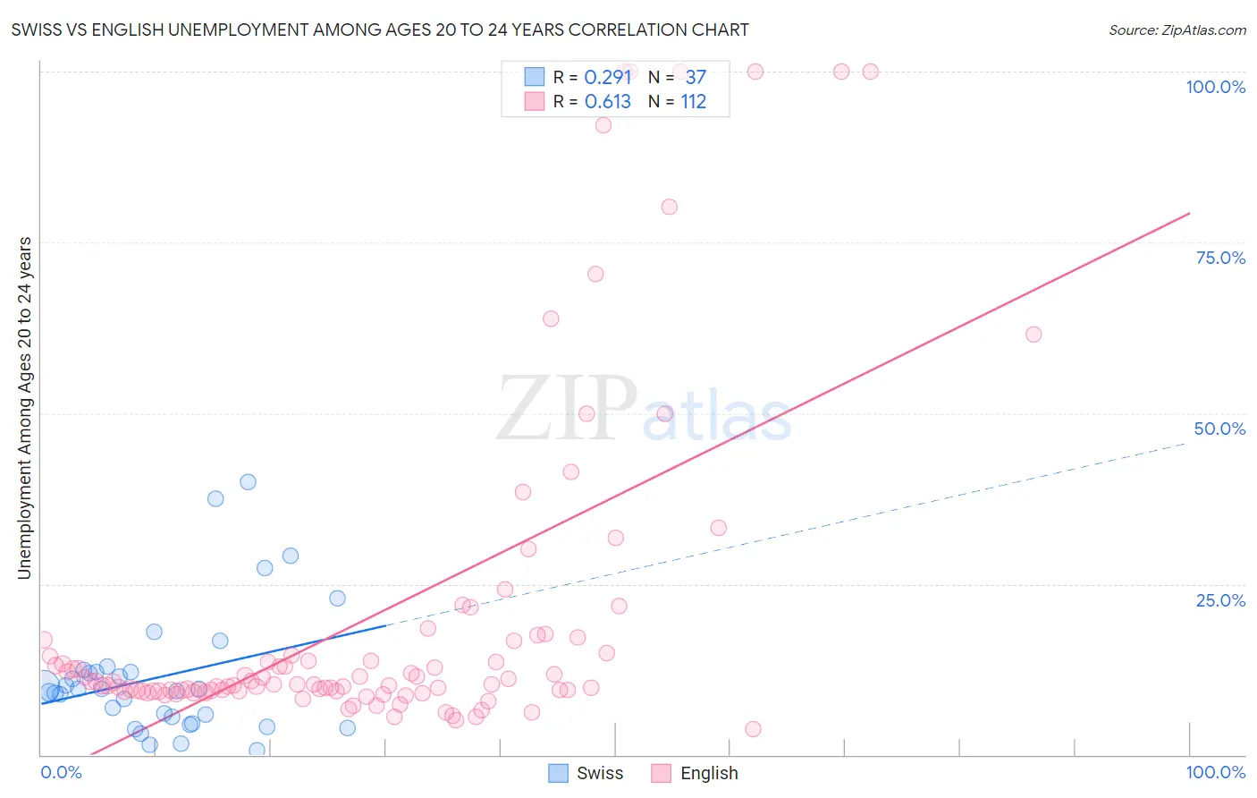 Swiss vs English Unemployment Among Ages 20 to 24 years