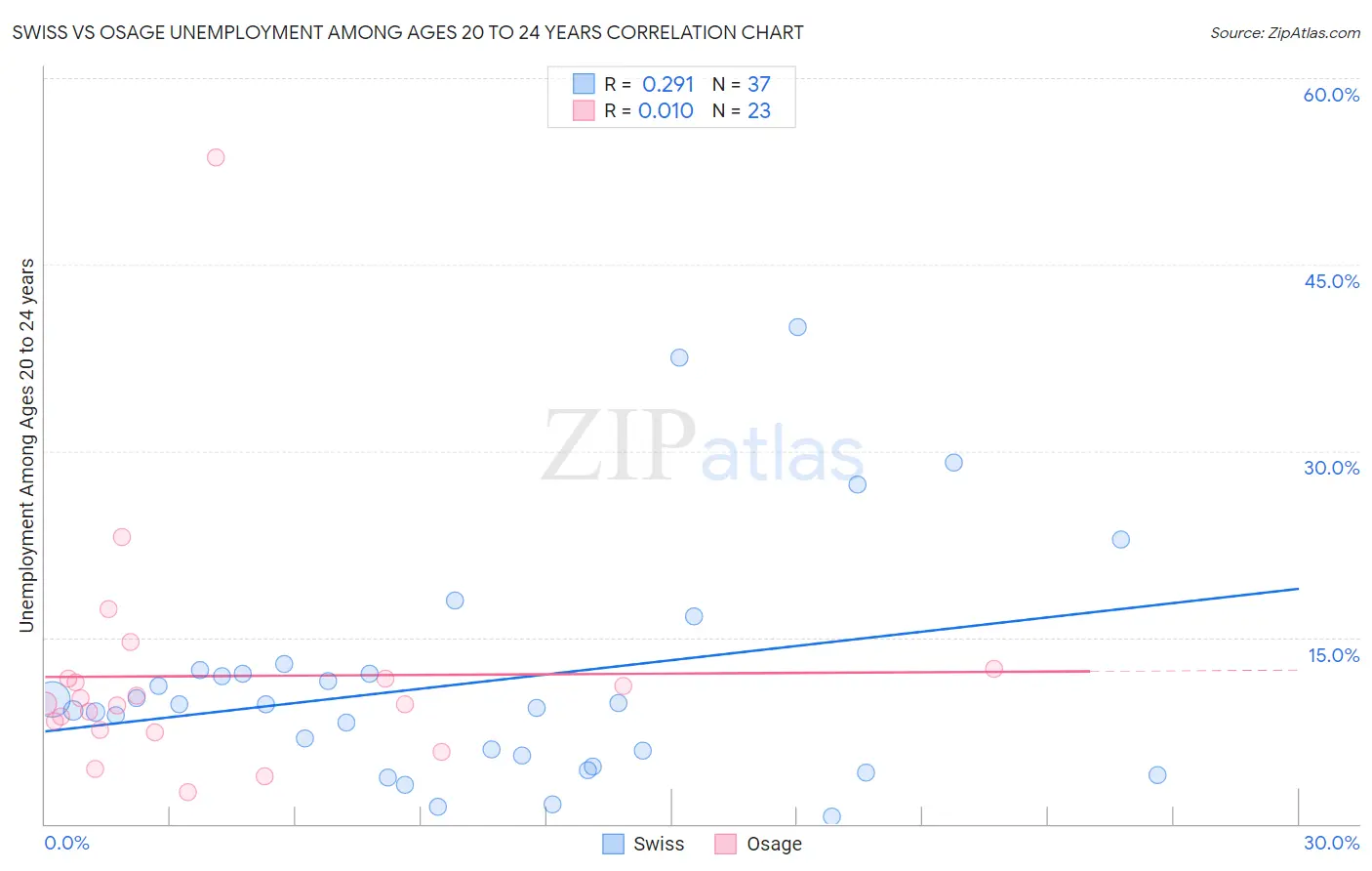 Swiss vs Osage Unemployment Among Ages 20 to 24 years