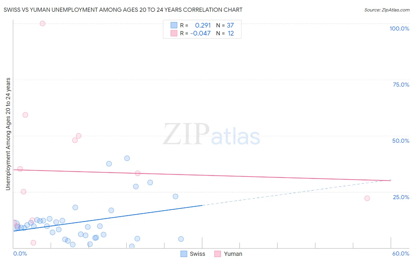 Swiss vs Yuman Unemployment Among Ages 20 to 24 years