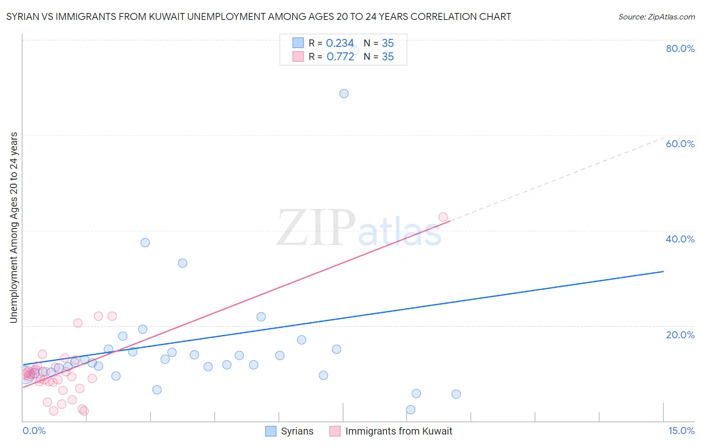 Syrian vs Immigrants from Kuwait Unemployment Among Ages 20 to 24 years