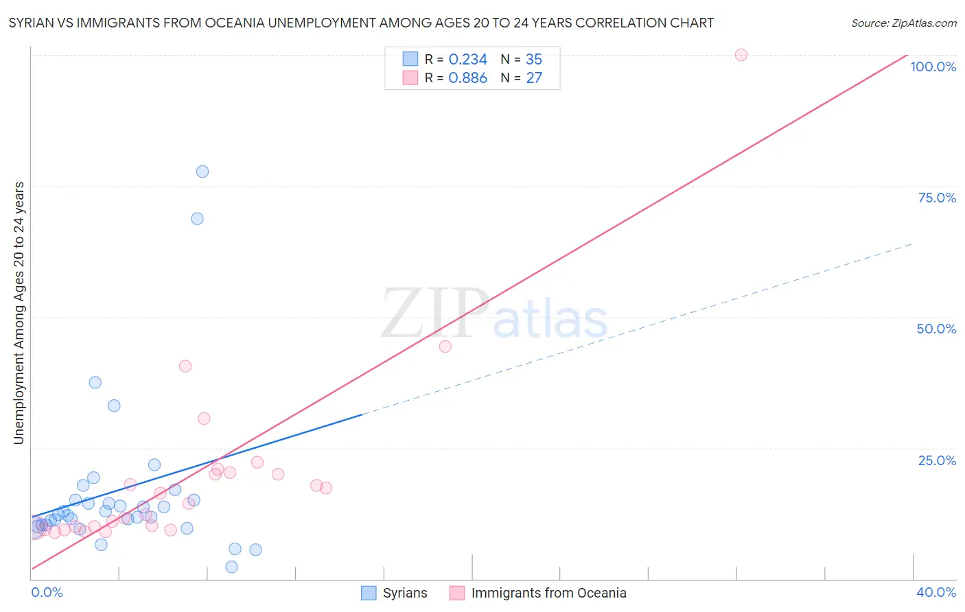 Syrian vs Immigrants from Oceania Unemployment Among Ages 20 to 24 years