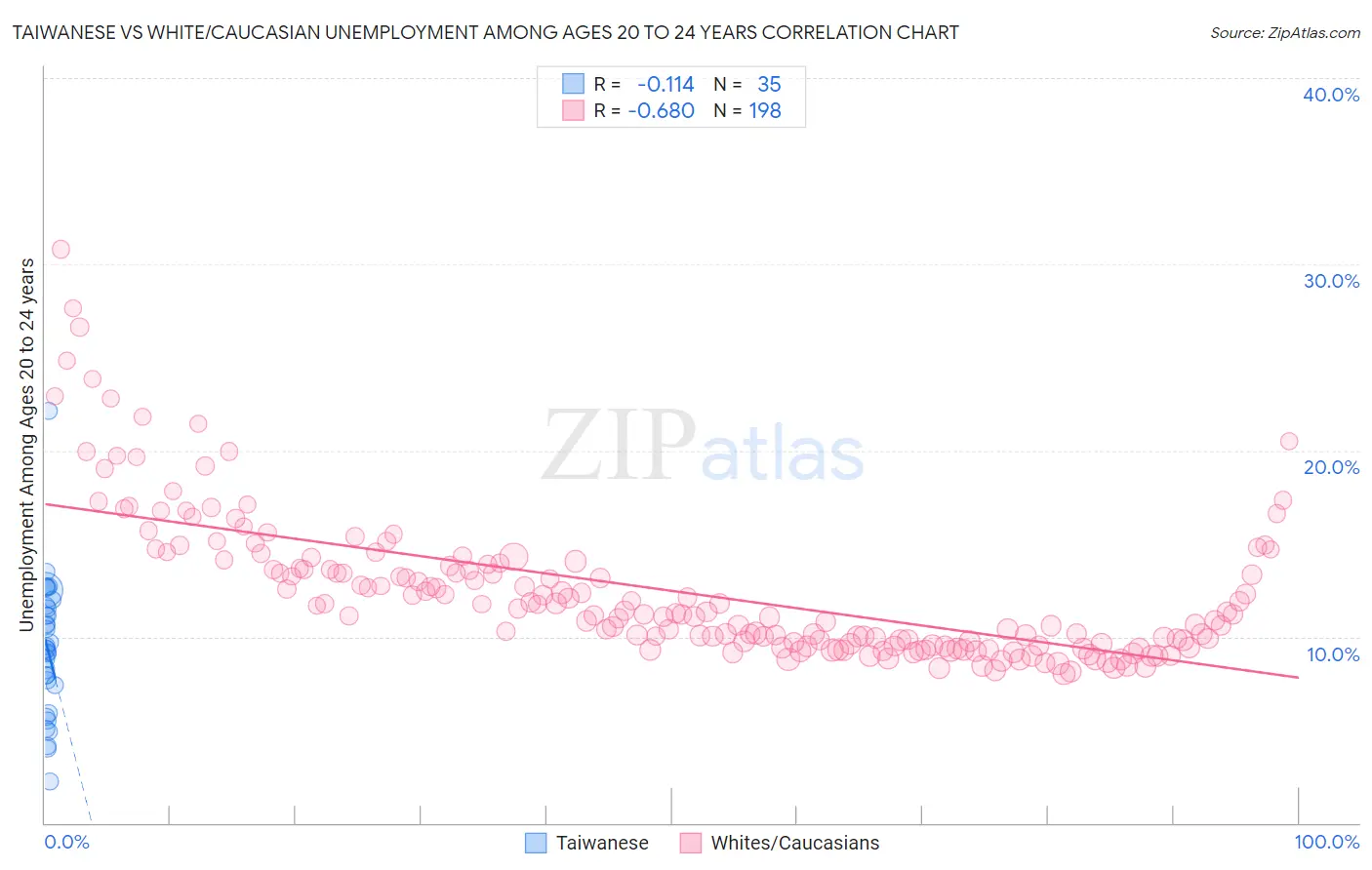 Taiwanese vs White/Caucasian Unemployment Among Ages 20 to 24 years