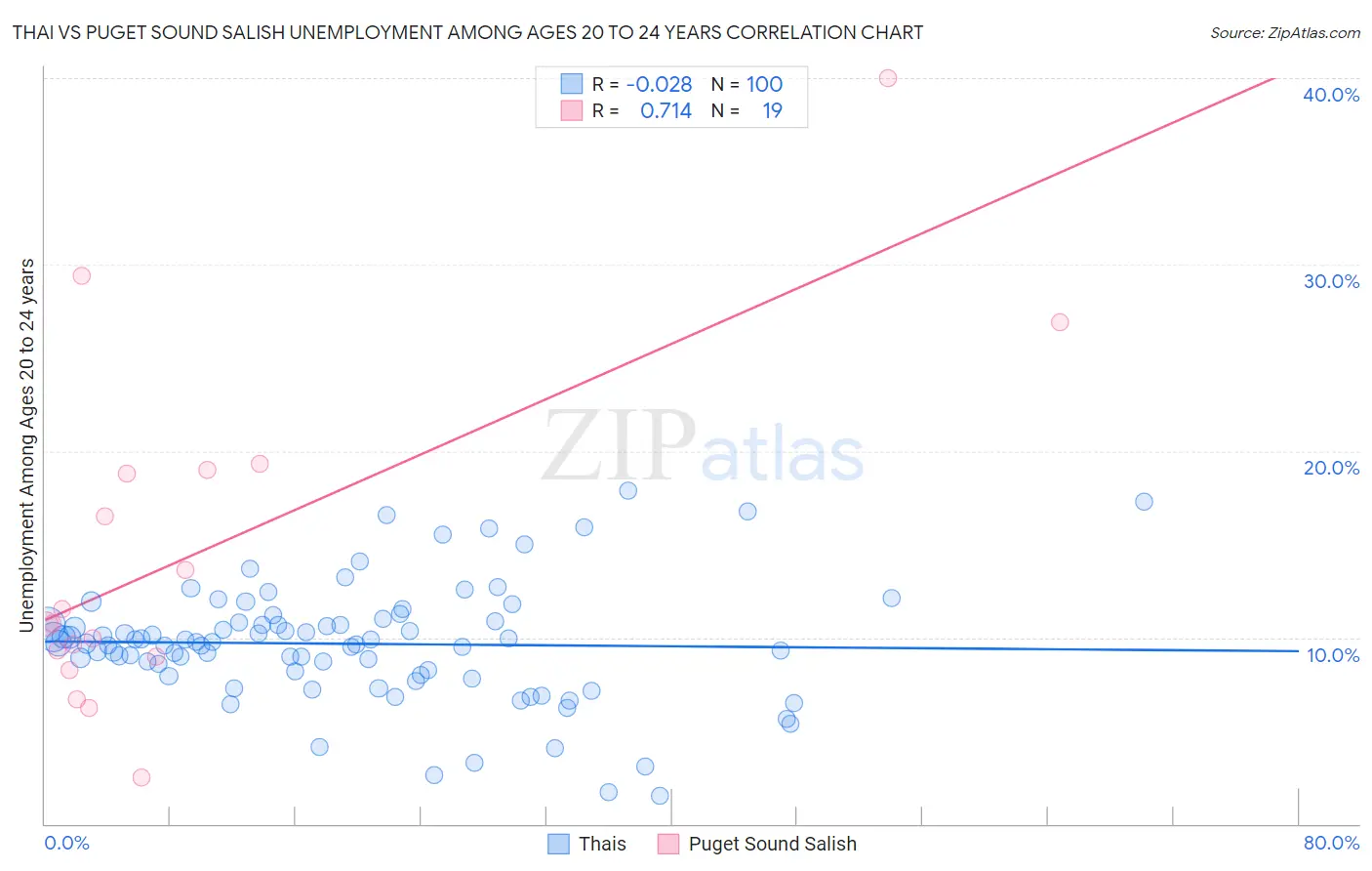 Thai vs Puget Sound Salish Unemployment Among Ages 20 to 24 years