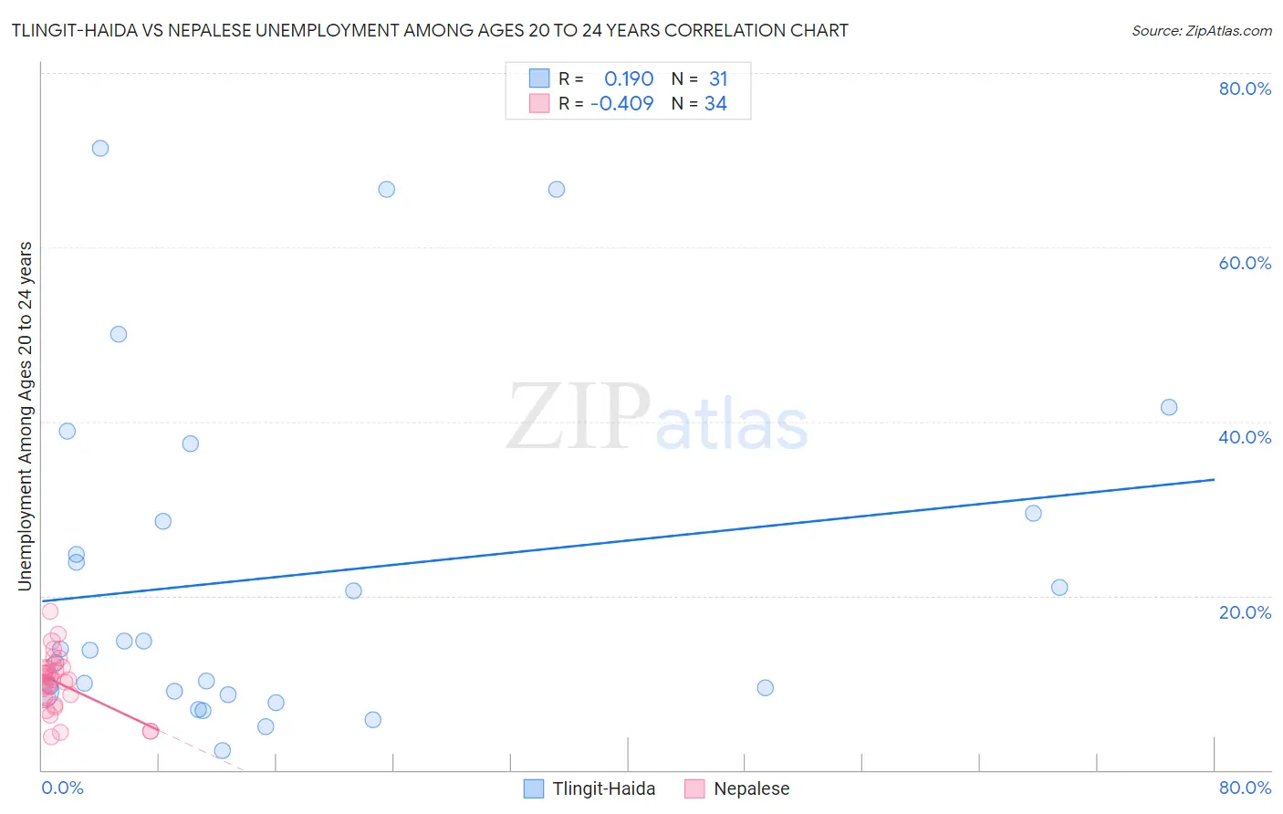 Tlingit-Haida vs Nepalese Unemployment Among Ages 20 to 24 years