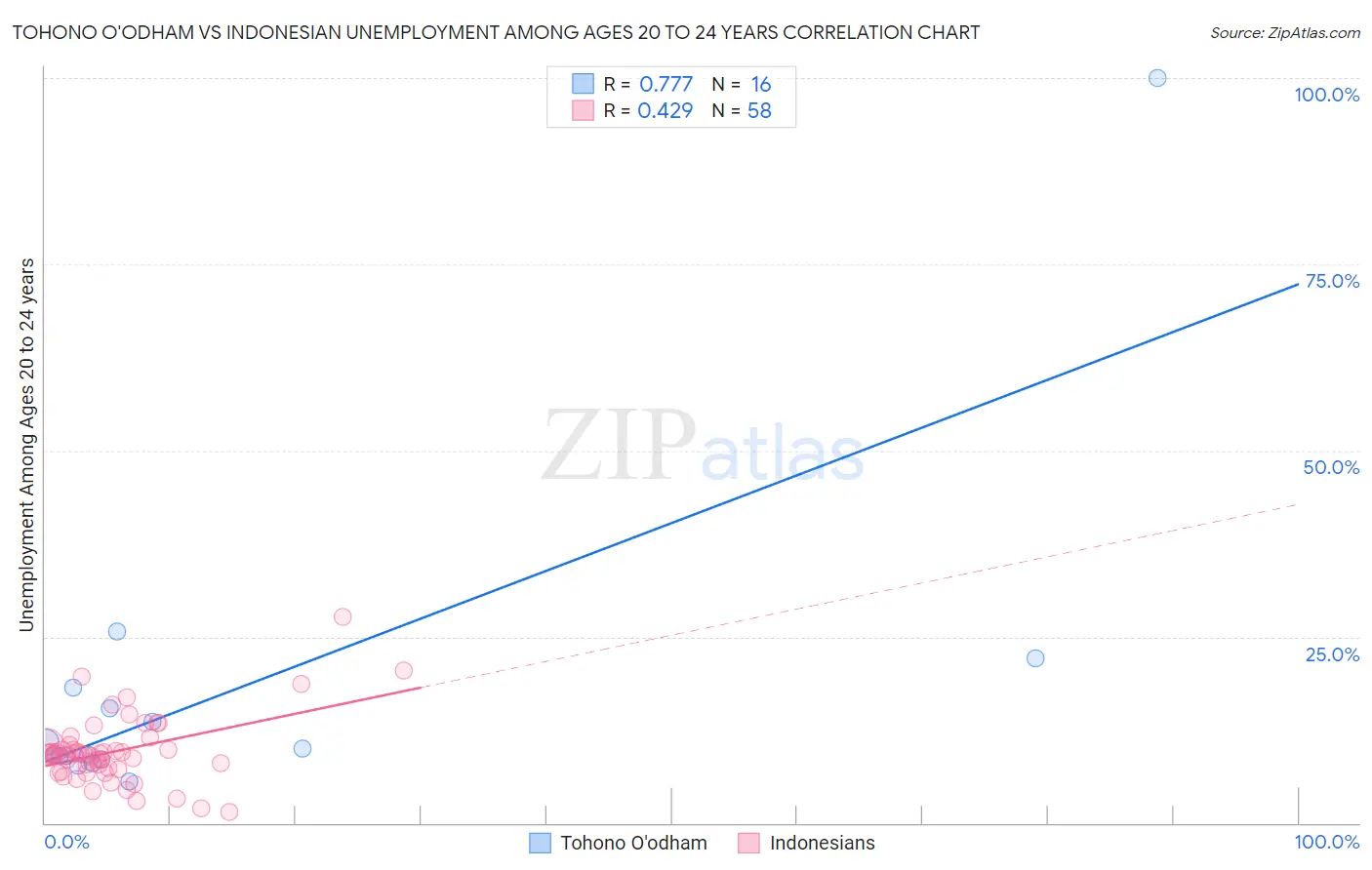 Tohono O'odham vs Indonesian Unemployment Among Ages 20 to 24 years