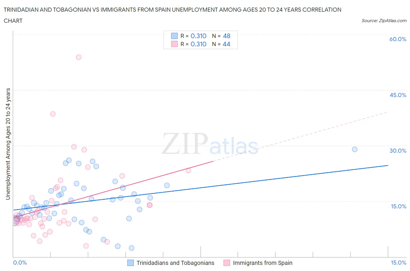 Trinidadian and Tobagonian vs Immigrants from Spain Unemployment Among Ages 20 to 24 years