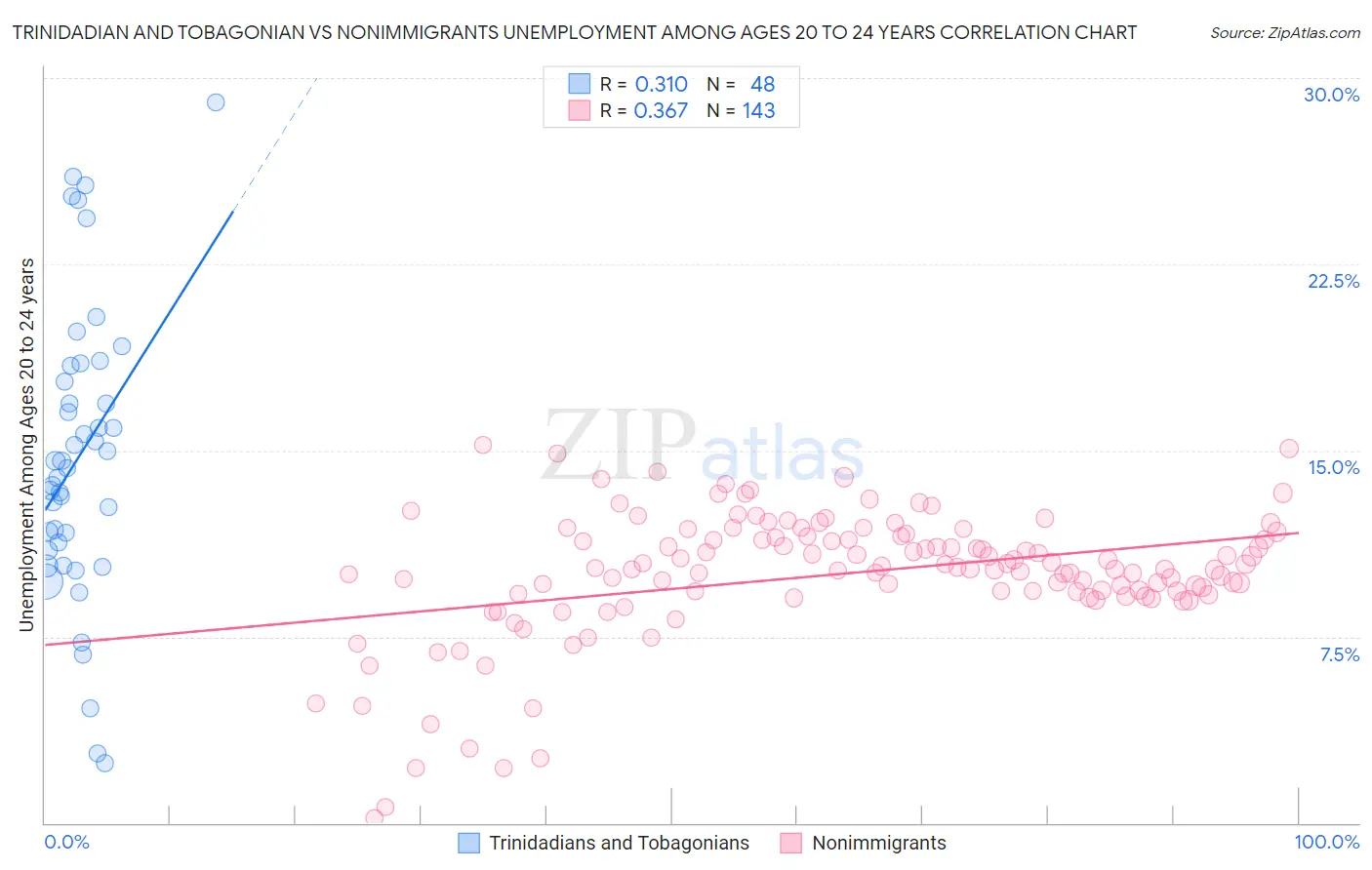 Trinidadian and Tobagonian vs Nonimmigrants Unemployment Among Ages 20 to 24 years