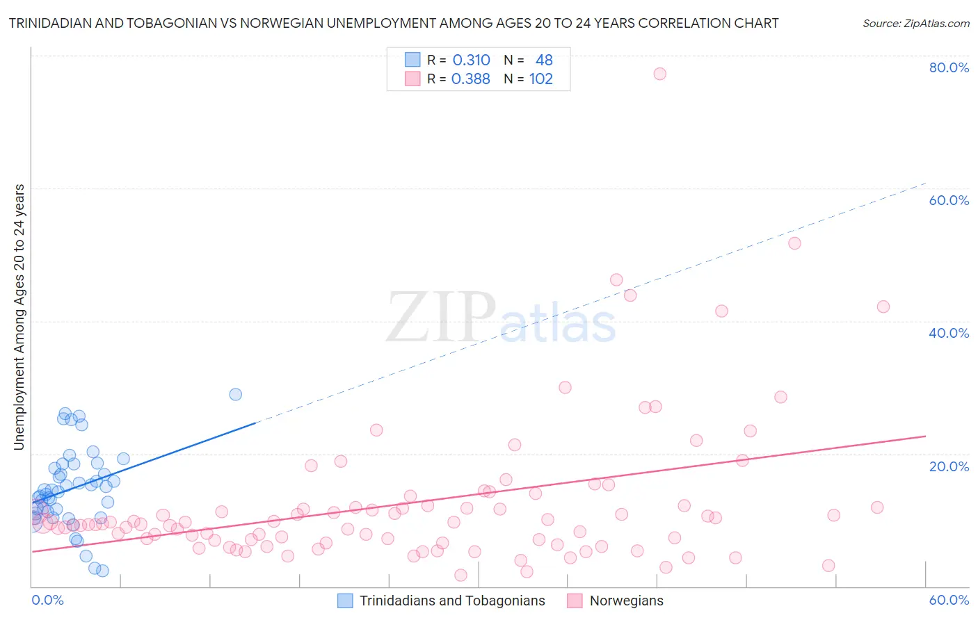 Trinidadian and Tobagonian vs Norwegian Unemployment Among Ages 20 to 24 years