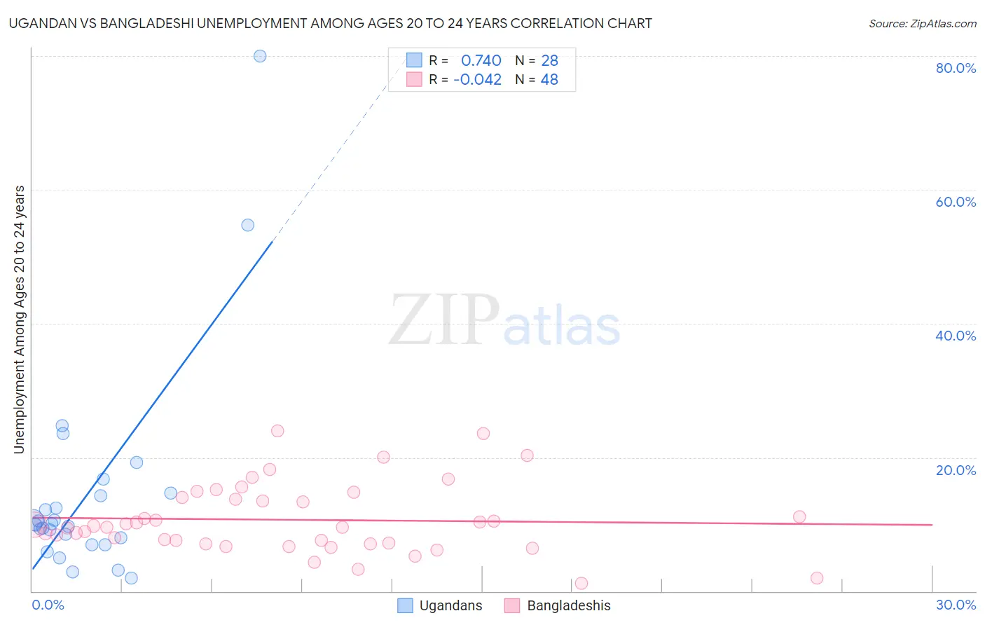 Ugandan vs Bangladeshi Unemployment Among Ages 20 to 24 years