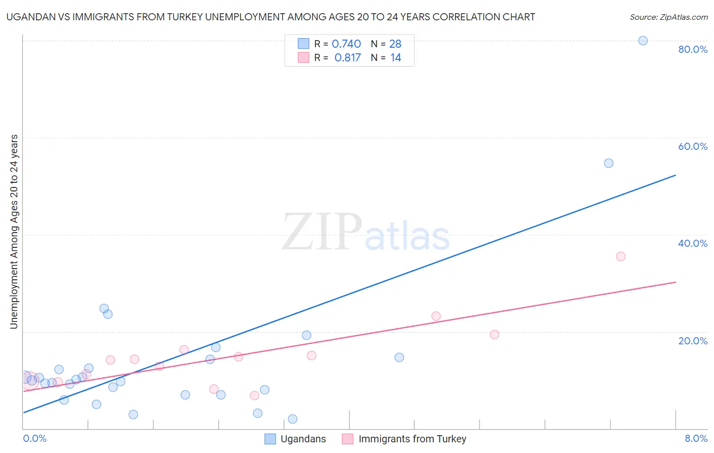 Ugandan vs Immigrants from Turkey Unemployment Among Ages 20 to 24 years